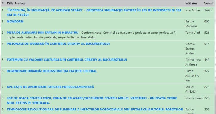 20171120 - propunepentrubucuresti - proiecte votate castigatoare
