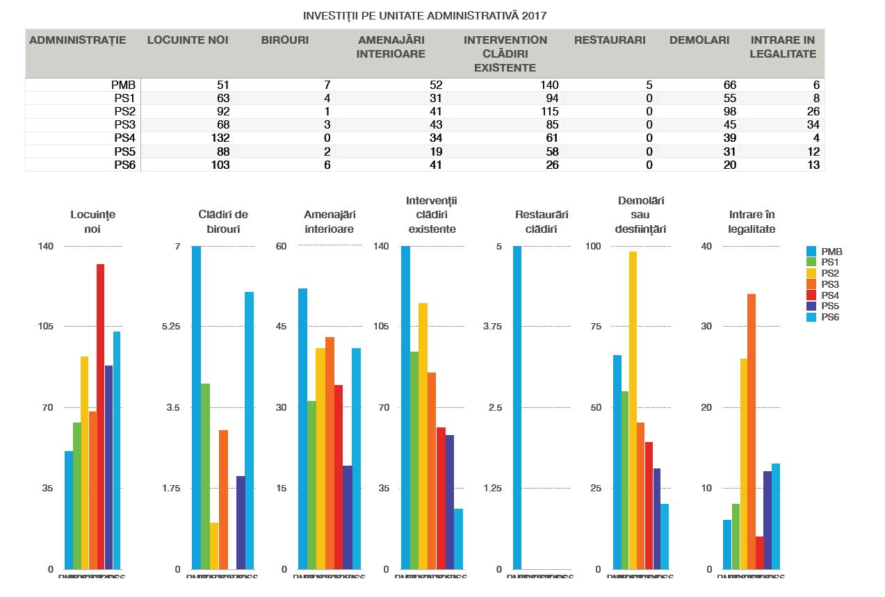 2018 - oar - S4 - cele mai multe locuinte noi