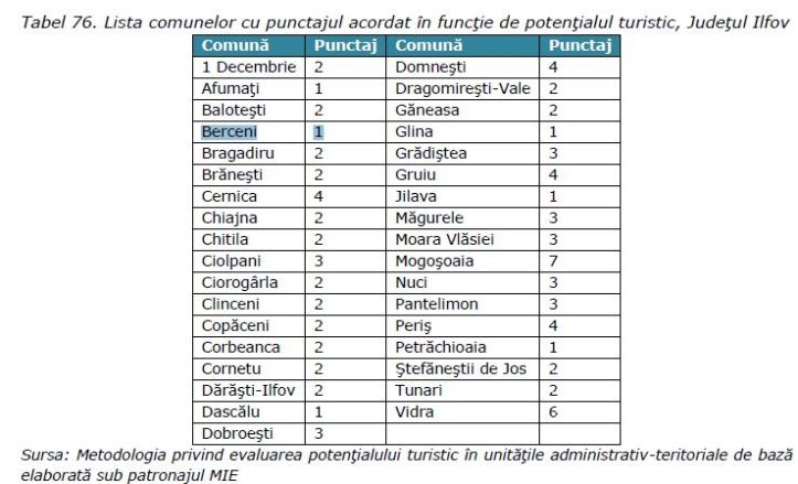 berceni - potential turistic - cel mai slab