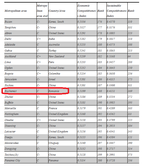 Bucuresti cade de pe 169 pe 188 din 200