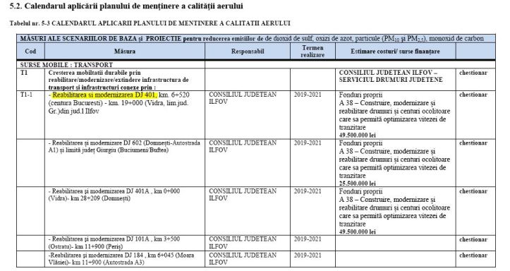 2018 - CJI - calitate aer 2022 - comuna Berceni - DJ401 reabilitare