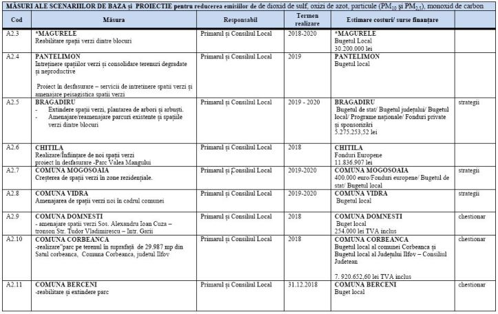 2018 - CJI - calitate aer 2022 - comuna Berceni - parcuri