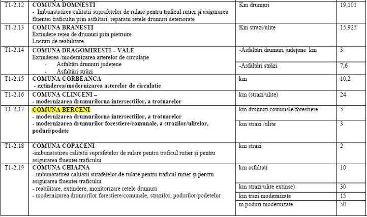 2018 - CJI - calitate aer 2022 - comuna Berceni - scenariul de baza