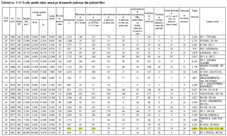 2018 - CJI - calitate aer 2022 - comuna Berceni - tafic doar 1800 pe zi au numarat
