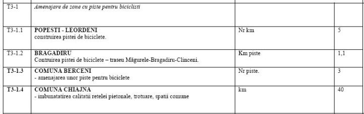 2018 - CJI - calitate aer 2022 - comuna Berceni - trei km piste biciclete