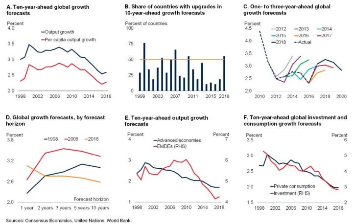 world bank 2018 - predictii proaste - e mai rau