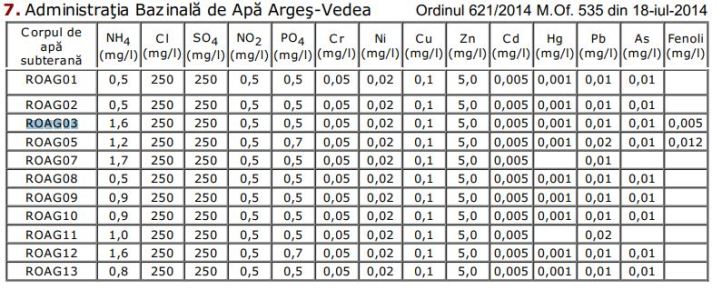 BH Arges - Vedea - starea chimica - niveluri de prag - ordin 621 2014