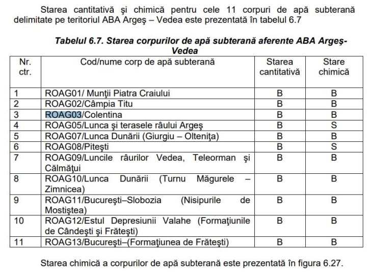 BH Arges - Vedea - starea chimica - tabel