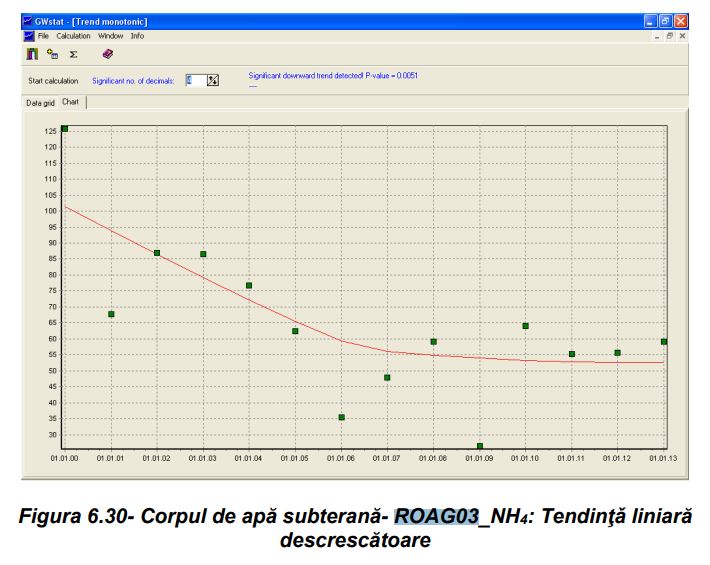 BH Arges - Vedea - starea chimica - tendinte - NH4
