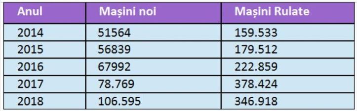 2018 - inmatriculari masini - crestere de la an la an